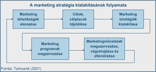 A marketing stratégia kialakításának folyamata
